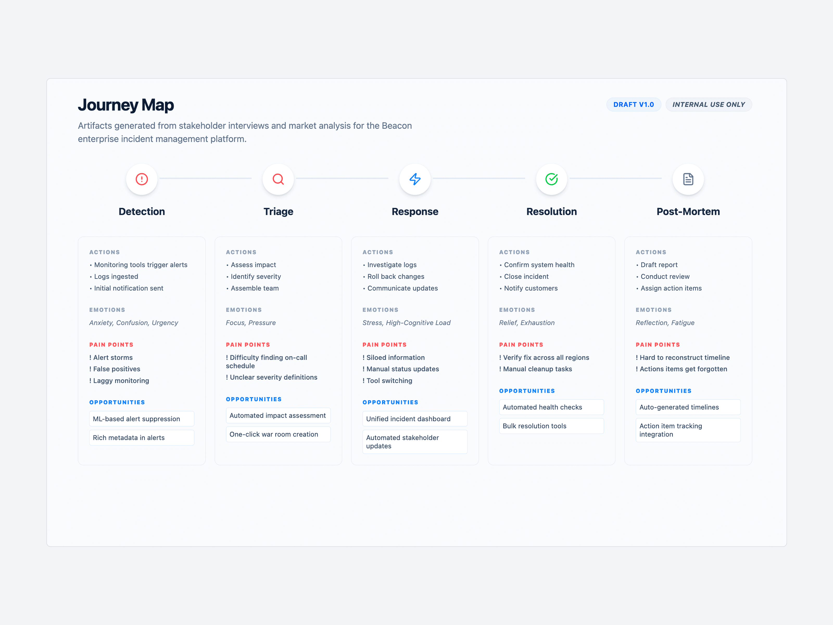 Beacon incident journey map spanning detection, triage, response, resolution, and post-mortem, with actions, emotions, and pain points at each stage